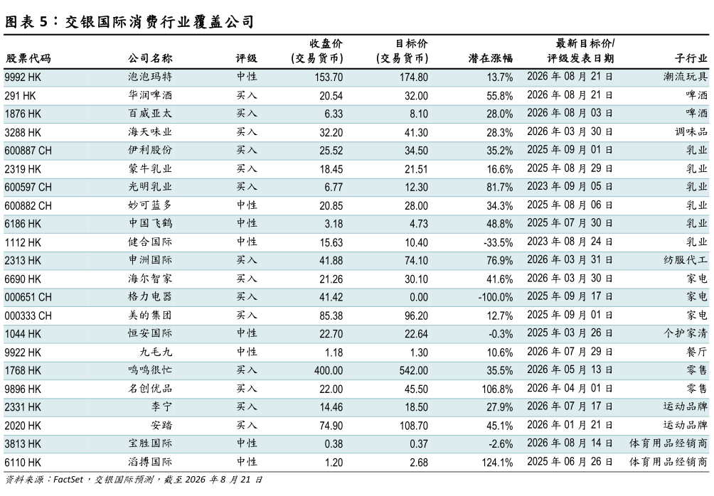 咨询大家交银国际消费行业覆盖公司