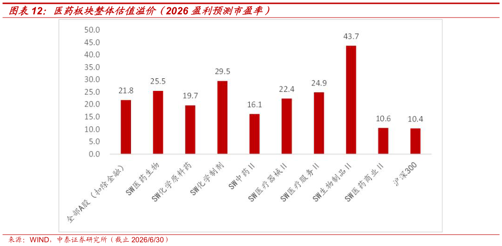 如何了解医药板块整体估值溢价（2026 盈利预测市盈率）
