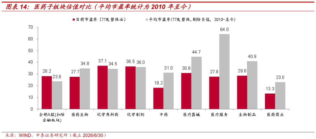 想关注一下医药子板块估值对比（平均市盈率统计为2010 年至今）