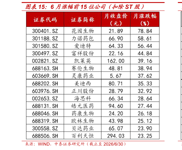 如何才能6 月涨幅前15 位公司（扣除ST 股）