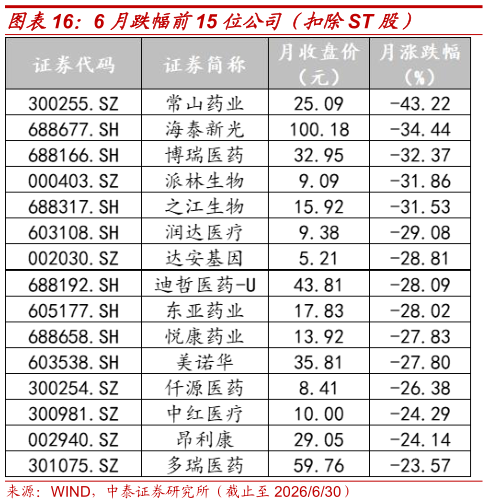如何了解6 月跌幅前15 位公司（扣除ST 股）