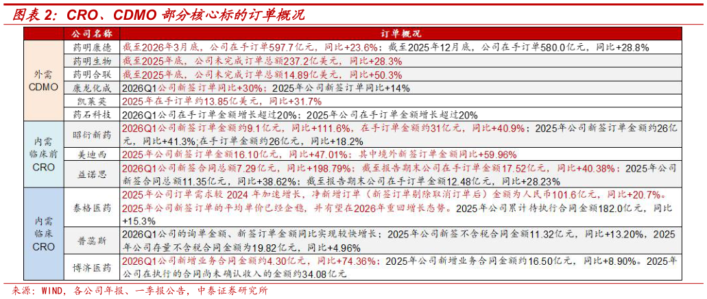 请问一下CRO、CDMO 部分核心标的订单概况