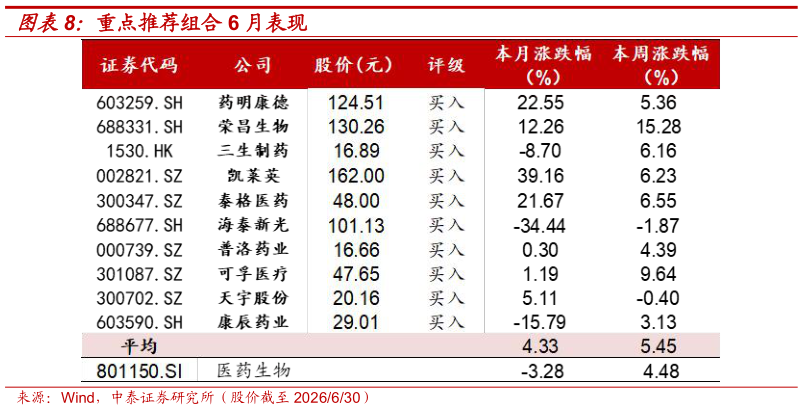 如何了解重点推荐组合 6 月表现