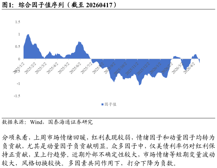 我想了解一下综合因子值序列（截至 20260417）?