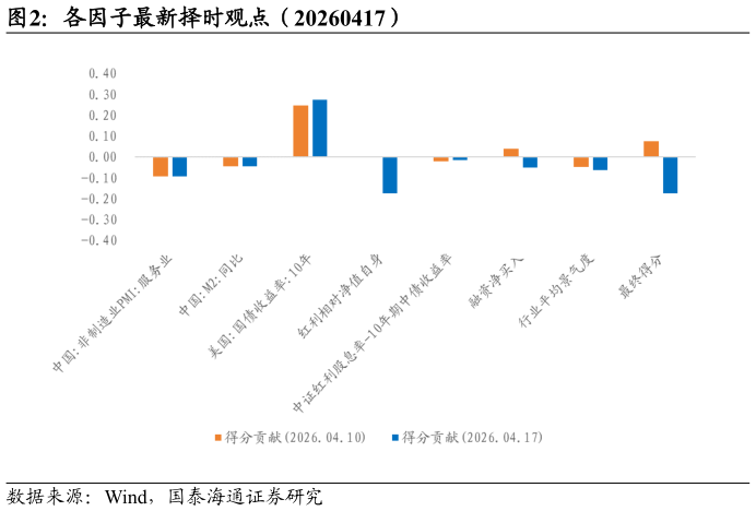 想关注一下各因子最新择时观点（20260417）?