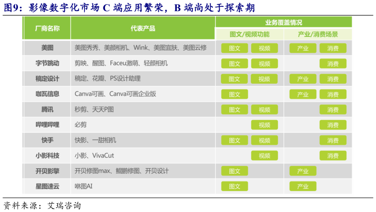 咨询下各位影像数字化市场 C 端应用繁荣，B 端尚处于探索期?