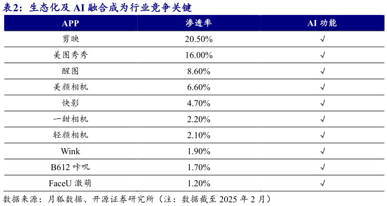 如何看待生态化及 AI 融合成为行业竞争关键?