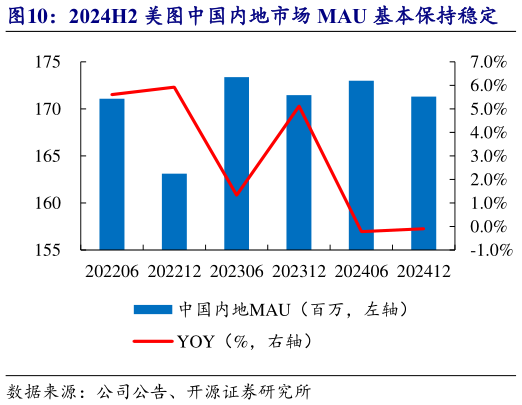 一起讨论下2024H2 美图中国内地市场 MAU 基本保持稳定?