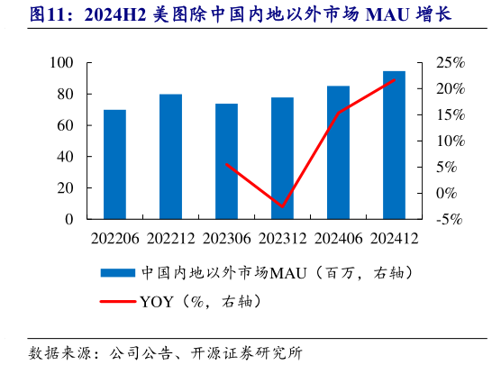 请问一下2024H2 美图除中国内地以外市场 MAU 增长?