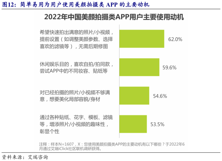 如何才能简单易用为用户使用美颜拍摄类 APP 的主要动机?