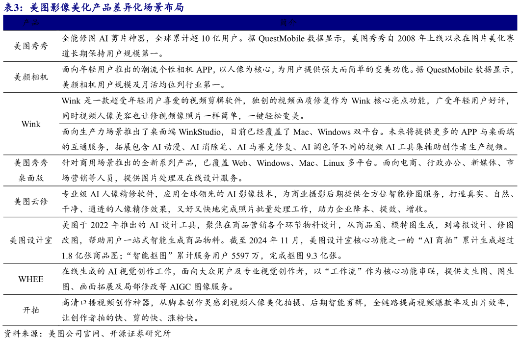 怎样理解美图影像美化产品差异化场景布局?