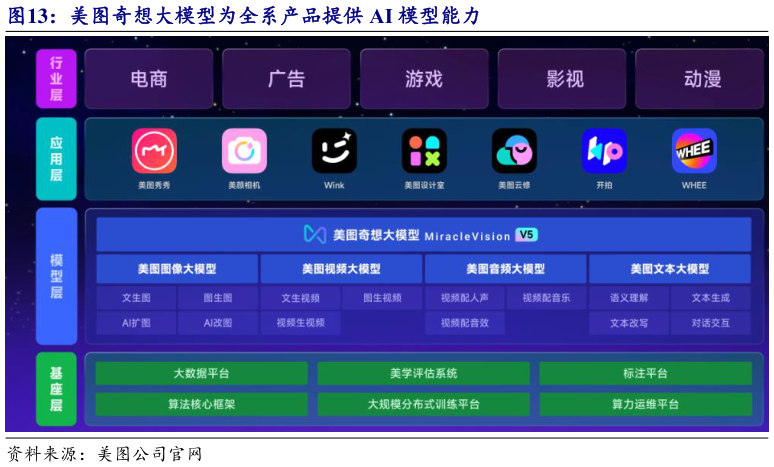 怎样理解美图奇想大模型为全系产品提供 AI 模型能力?