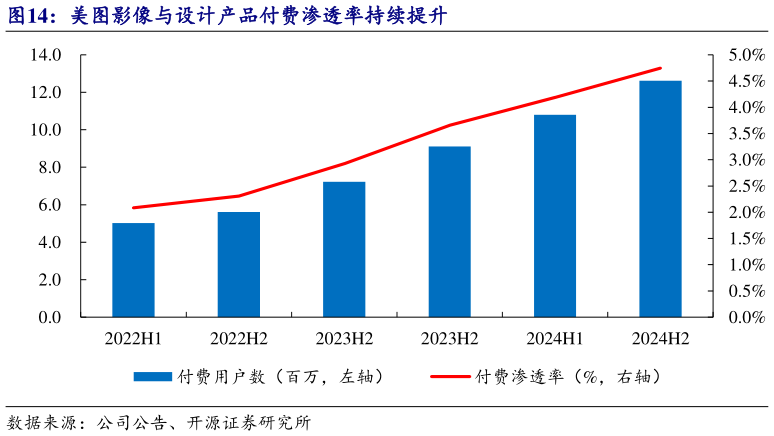 我想了解一下美图影像与设计产品付费渗透率持续提升?