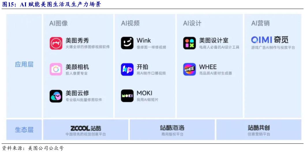谁能回答AI 赋能美图生活及生产力场景?