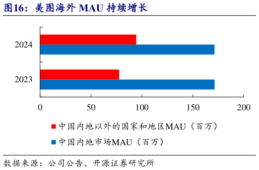 谁知道美图海外 MAU 持续增长?