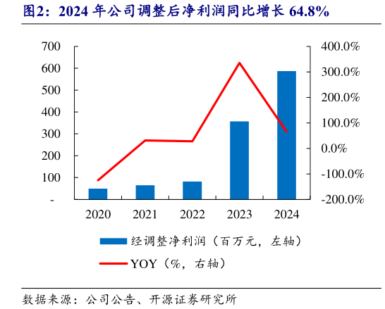 我想了解一下2024 年公司调整后净利润同比增长 64.8%?