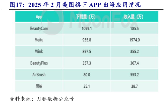 咨询下各位2025 年 2 月美图旗下 APP 出海应用情况?