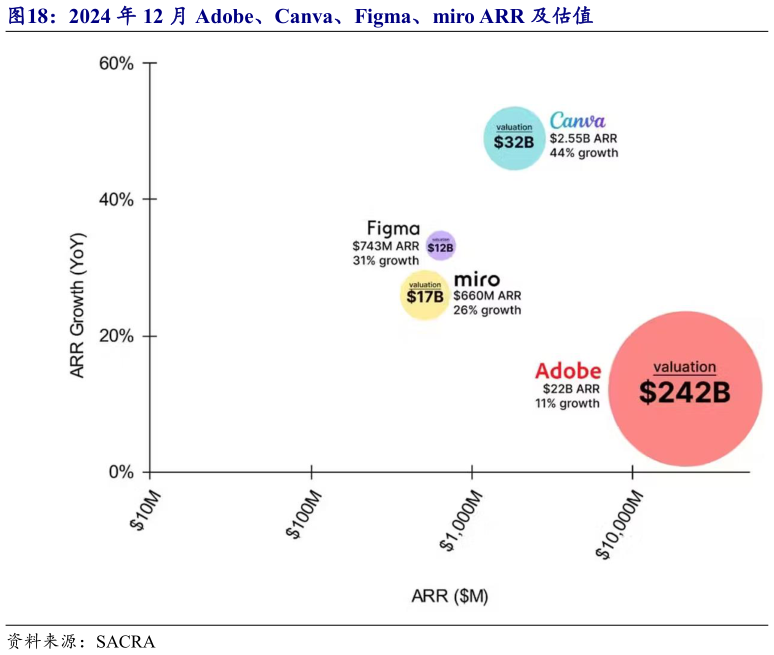 想问下各位网友2024 年 12 月 Adobe、Canva、Figma、miro ARR 及估值?