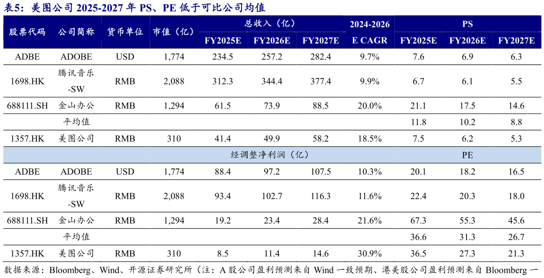 怎样理解美图公司 2025-2027 年 PS、PE 低于可比公司均值?