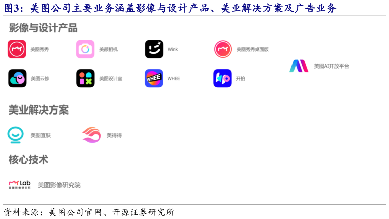 想关注一下美图公司主要业务涵盖影像与设计产品、美业解决方案及广告业务?