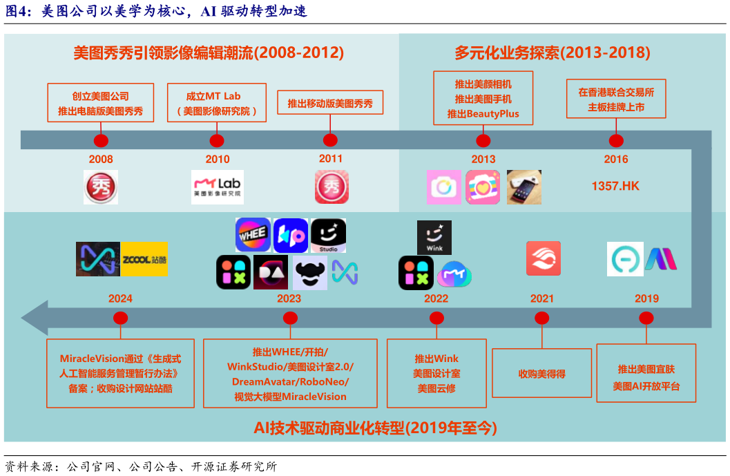 怎样理解美图公司以美学为核心，AI 驱动转型加速?