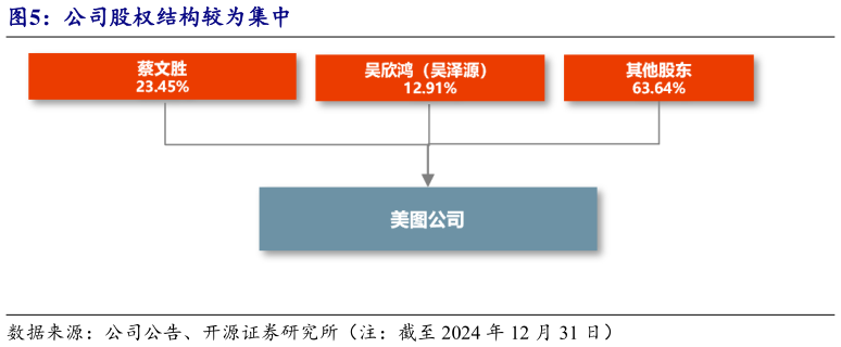 想关注一下公司股权结构较为集中?