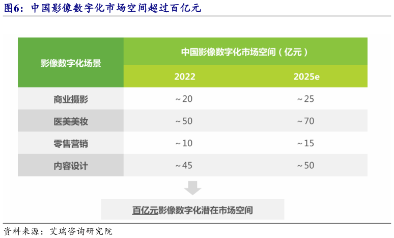 想关注一下中国影像数字化市场空间超过百亿元?