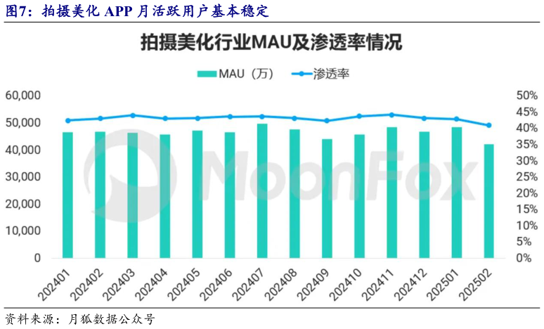 想关注一下拍摄美化 APP 月活跃用户基本稳定?