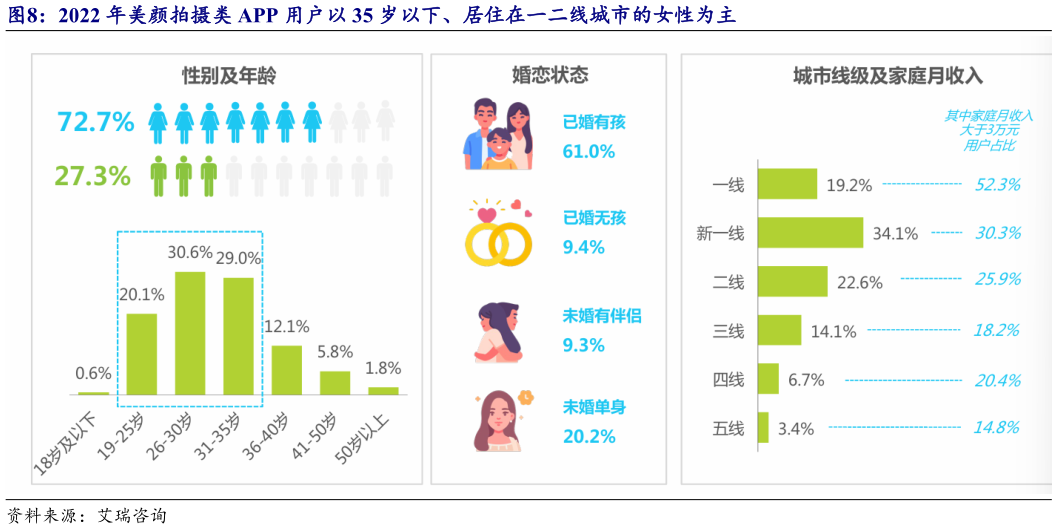 怎样理解2022 年美颜拍摄类 APP 用户以 35 岁以下、居住在一二线城市的女性为主?