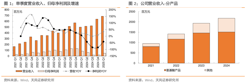 请问一下单季度营业收入、归母净利润及增速公司营业收入-分产品?