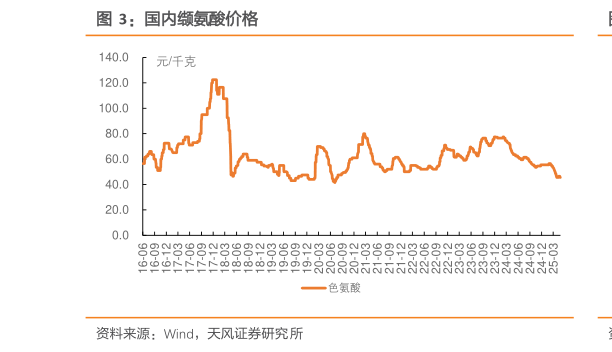 如何了解国内缬氨酸价格?