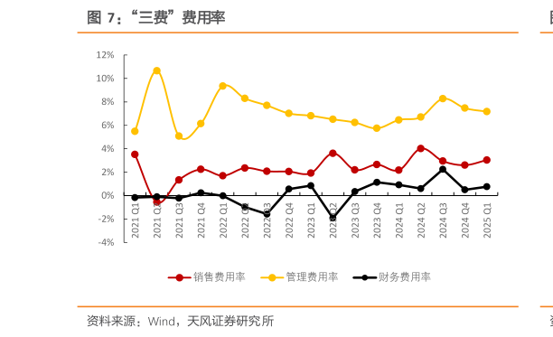 如何了解“三费”费用率?