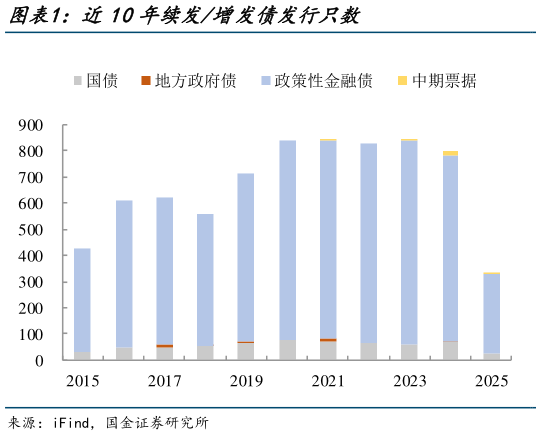 一起讨论下近10年续发增发债发行只数