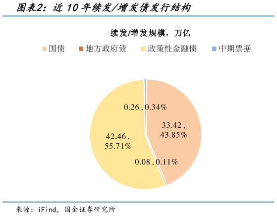 如何了解近10年续发增发债发行结构