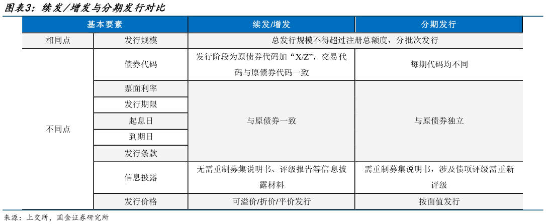 如何解释续发增发与分期发行对比