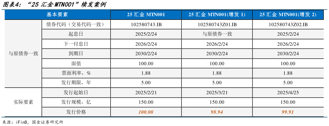 如何了解“25汇金MTN001”续发案例