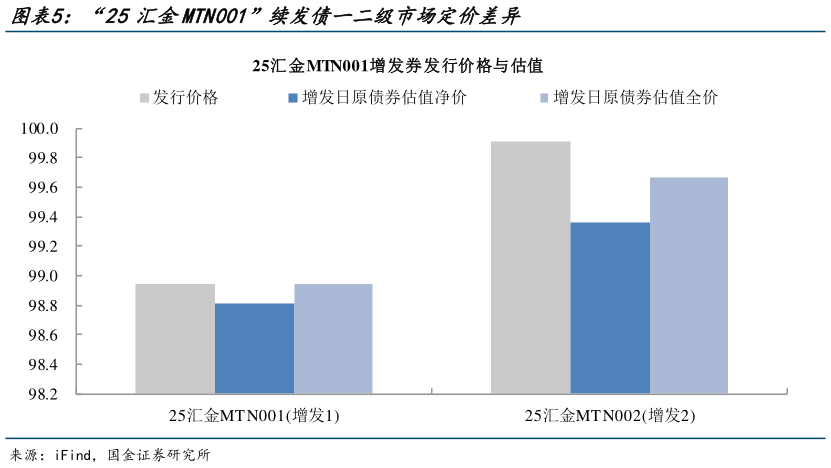 想问下各位网友“25汇金MTN001”续发债一二级市场定价差异