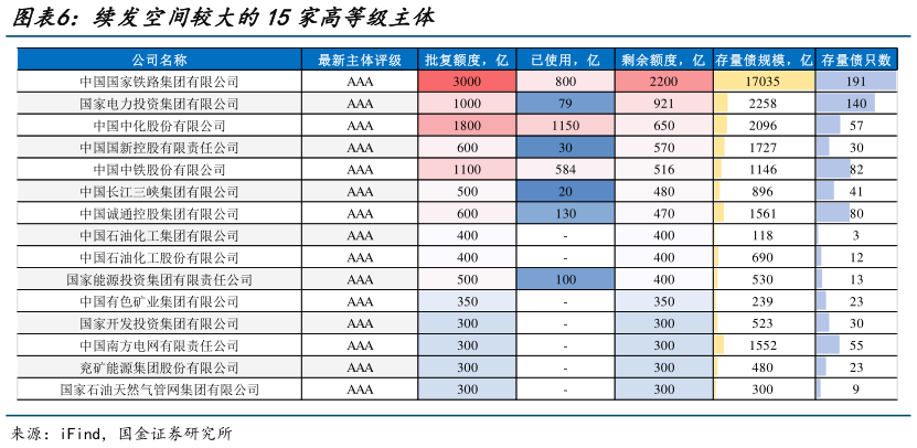 想关注一下续发空间较大的15家高等级主体