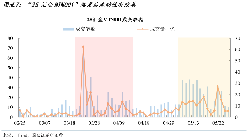 咨询下各位“25汇金MTN001”续发后流动性有改善