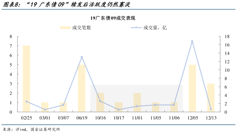 如何看待“19广东债09”续发后活跃度仍然寡淡