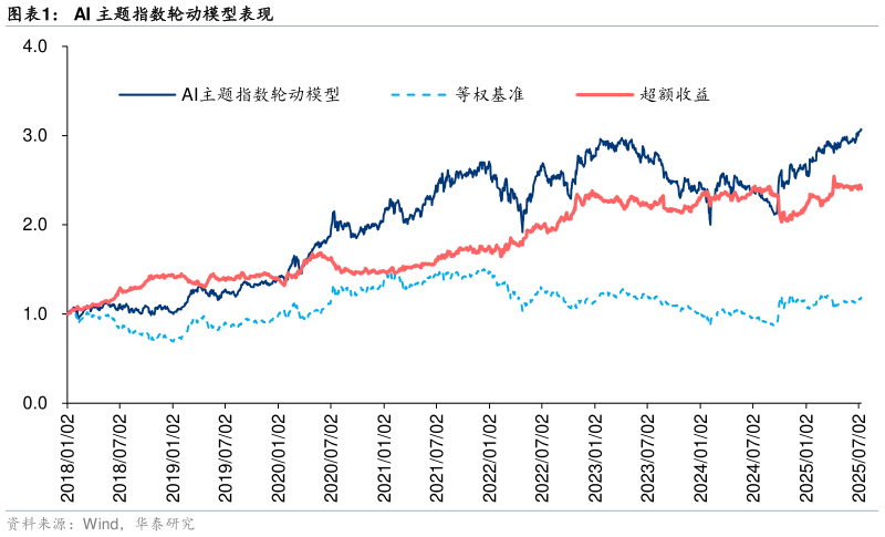 如何看待AI 主题指数轮动模型表现