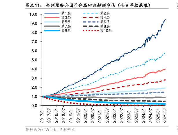 如何了解全频段融合因子分层回测超额净值（全 A 等权基准）