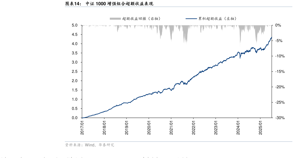 咨询下各位中证 1000 增强组合超额收益表现