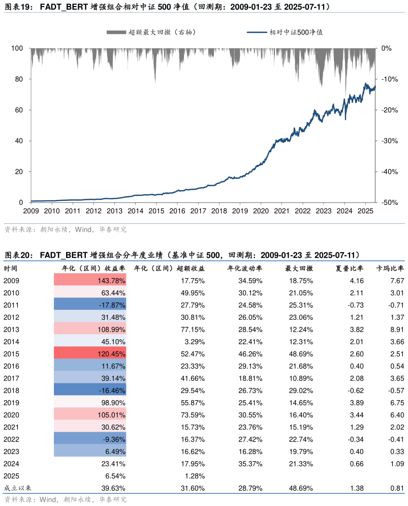 如何了解FADTBERT 增强组合相对中证 500 净值（回测期：2009-01-23 至 2025-07-11） FADTBERT 增强组合分年度业绩（基准中证 500，回测期：2009-01-23 至 2025-07-11）