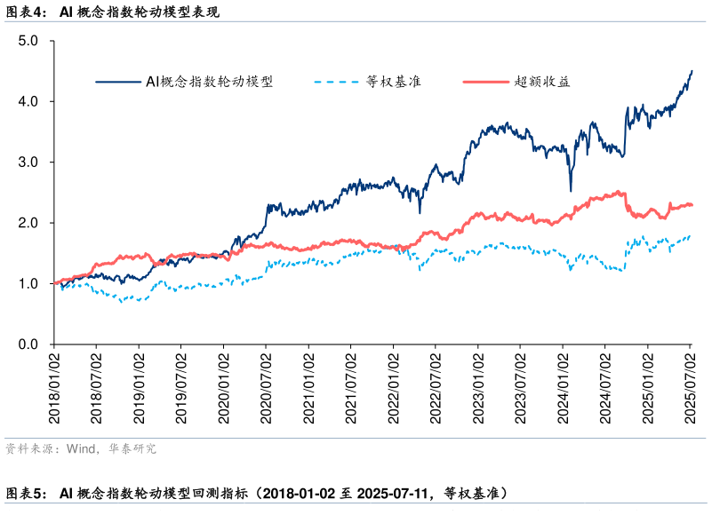 怎样理解AI 概念指数轮动模型表现