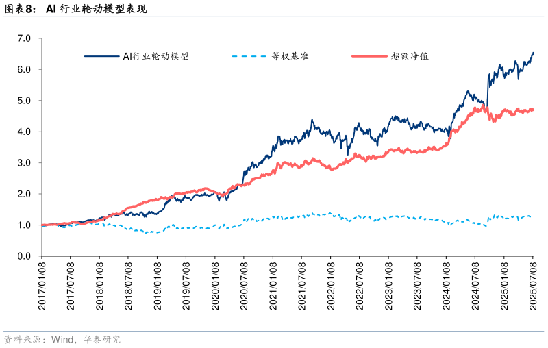各位网友请教一下AI 行业轮动模型表现