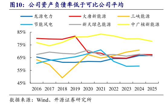 如何了解公司资产负债率低于可比公司平均?