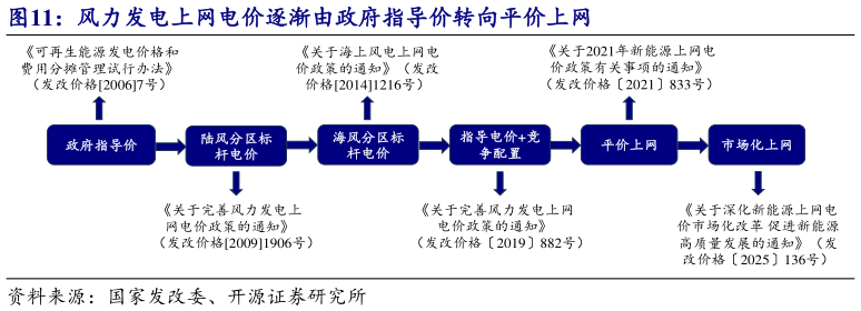 各位网友请教一下风力发电上网电价逐渐由政府指导价转向平价上网?