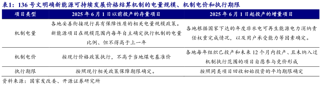 想关注一下136 号文明确新能源可持续发展价格结算机制的电量规模、机制电价和执行期限?