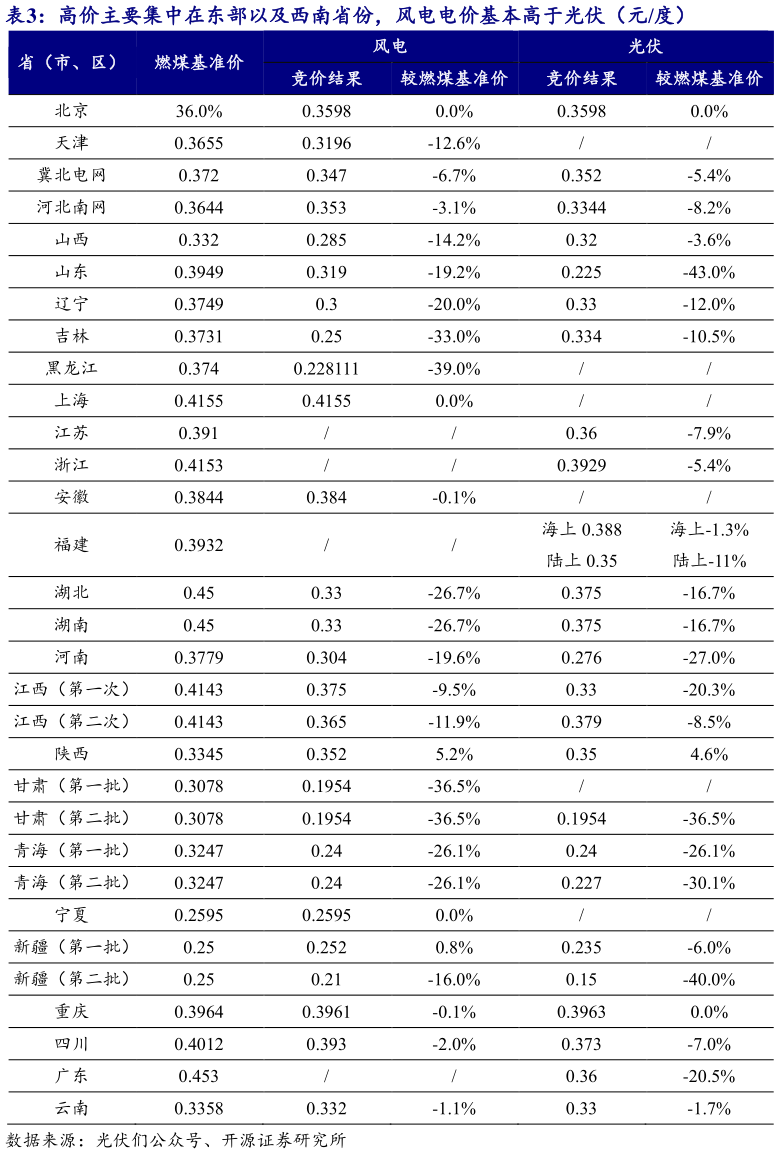 如何解释高价主要集中在东部以及西南省份，风电电价基本高于光伏（元度）?